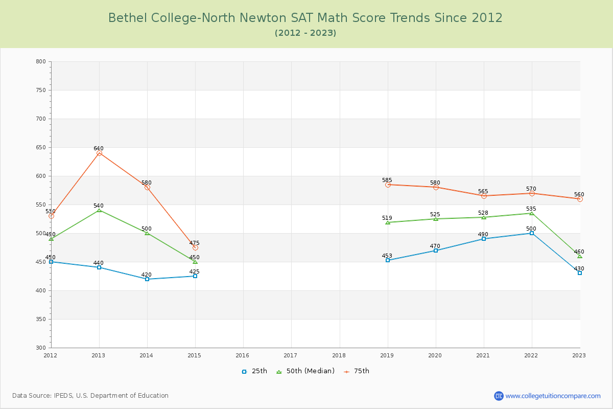 Bethel College-North Newton SAT Math Score Trends Chart