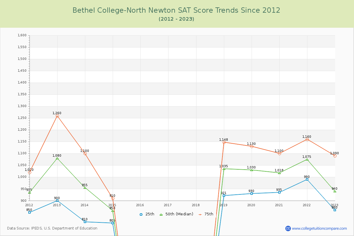 Bethel College-North Newton SAT Score Trends Chart