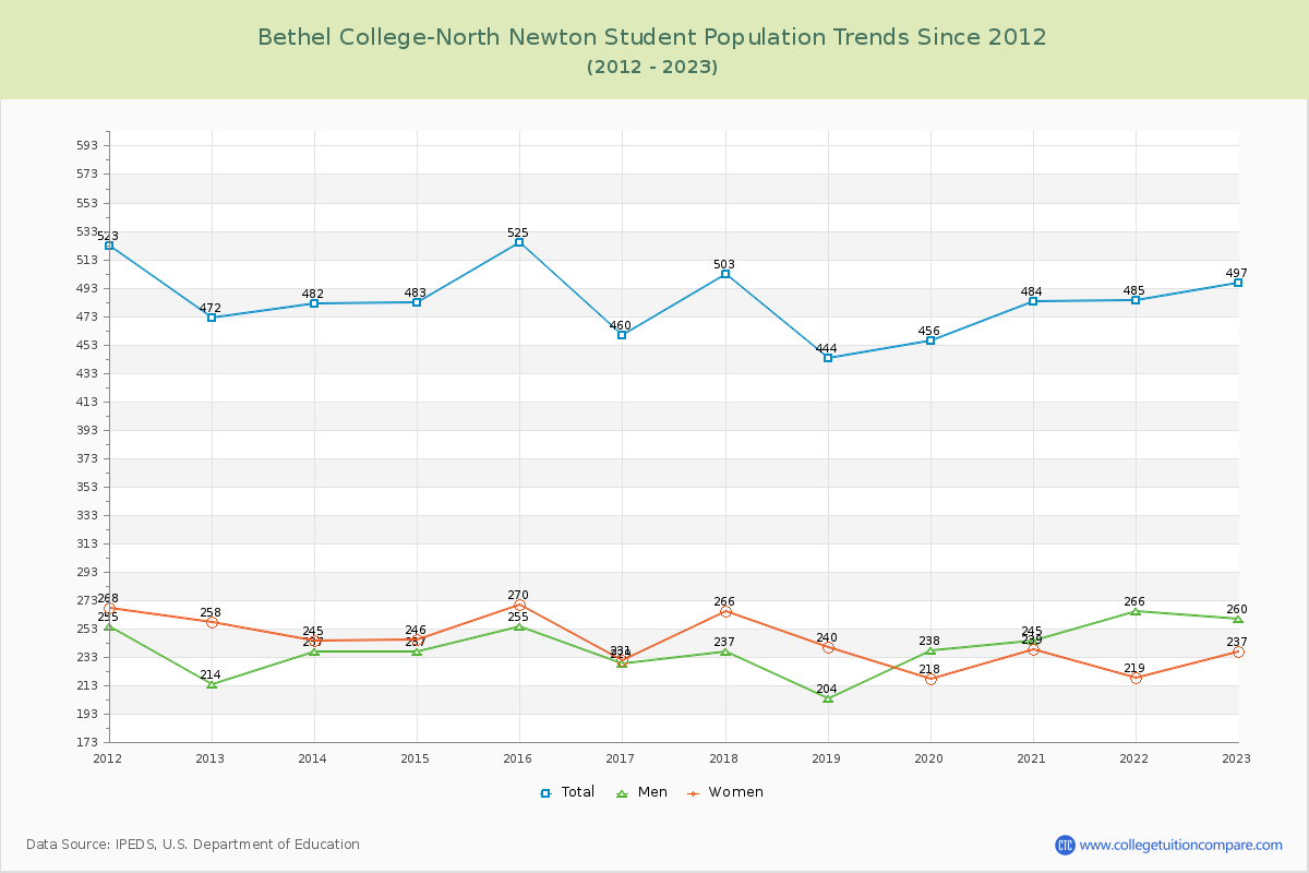 Bethel College-North Newton Enrollment Trends Chart