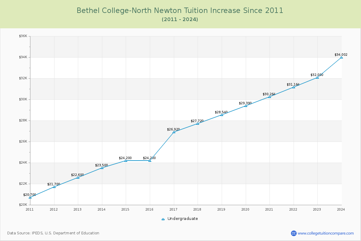 Bethel College-North Newton Tuition & Fees Changes Chart