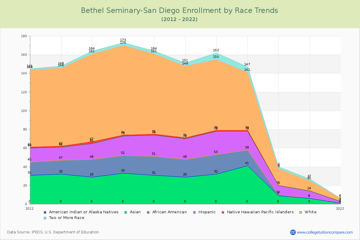 Bethel Seminary-San Diego Enrollment by Race Trends Chart