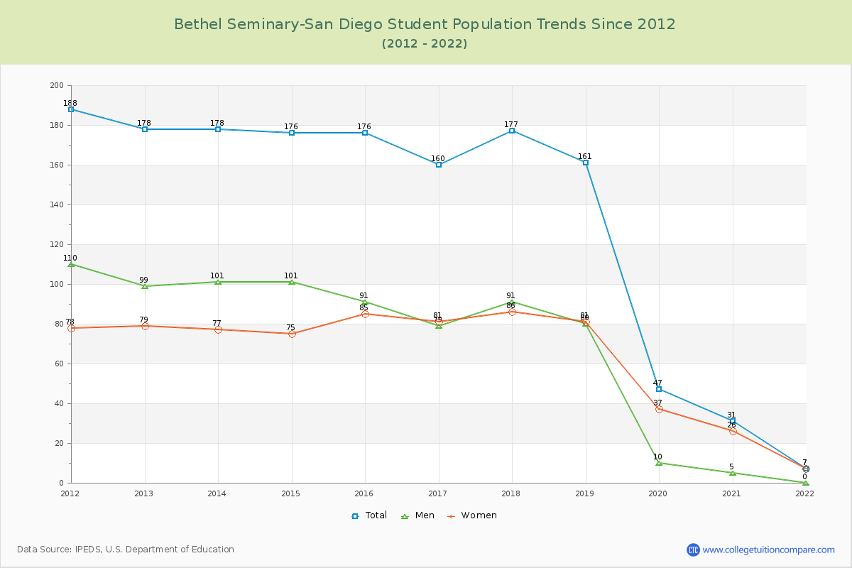 Bethel Seminary-San Diego Enrollment Trends Chart