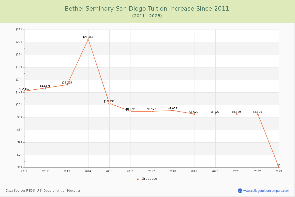 Bethel Seminary-San Diego Tuition & Fees Changes Chart