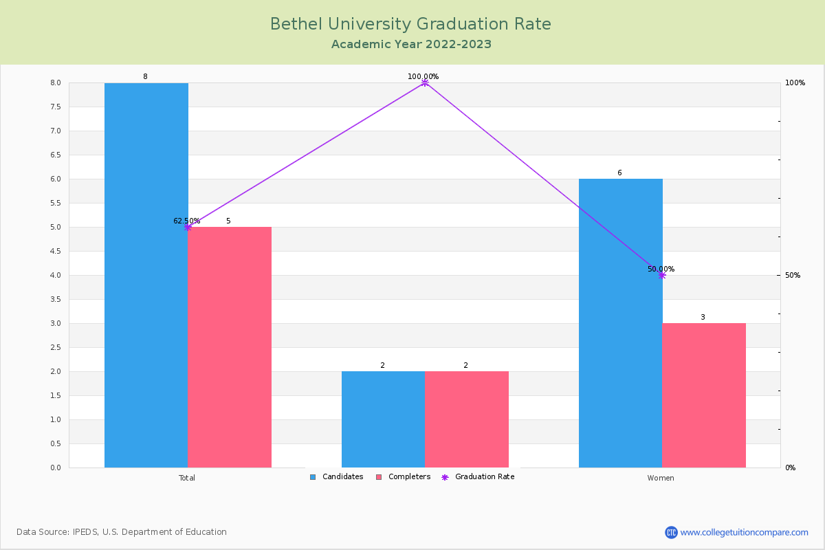 Bethel University graduate rate