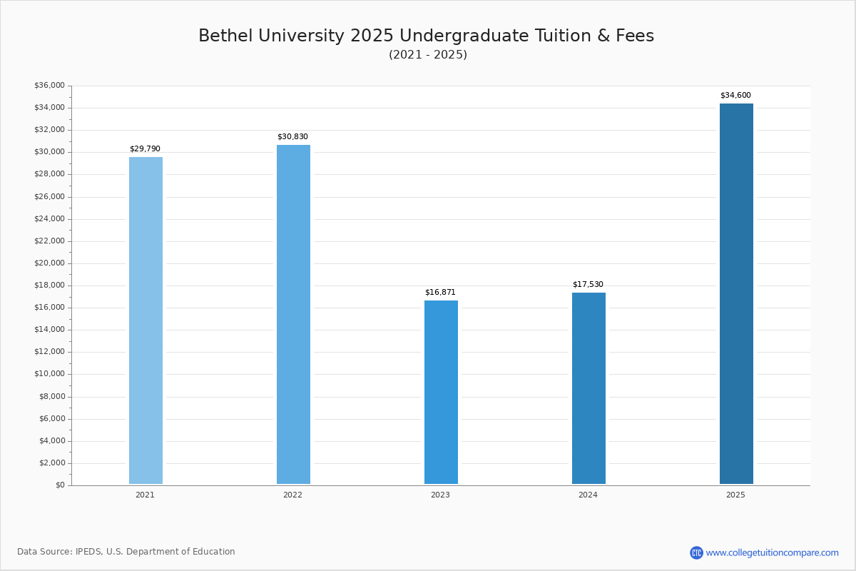 Bethel University (McKenzie, TN) Tuition & Fees, Net Price