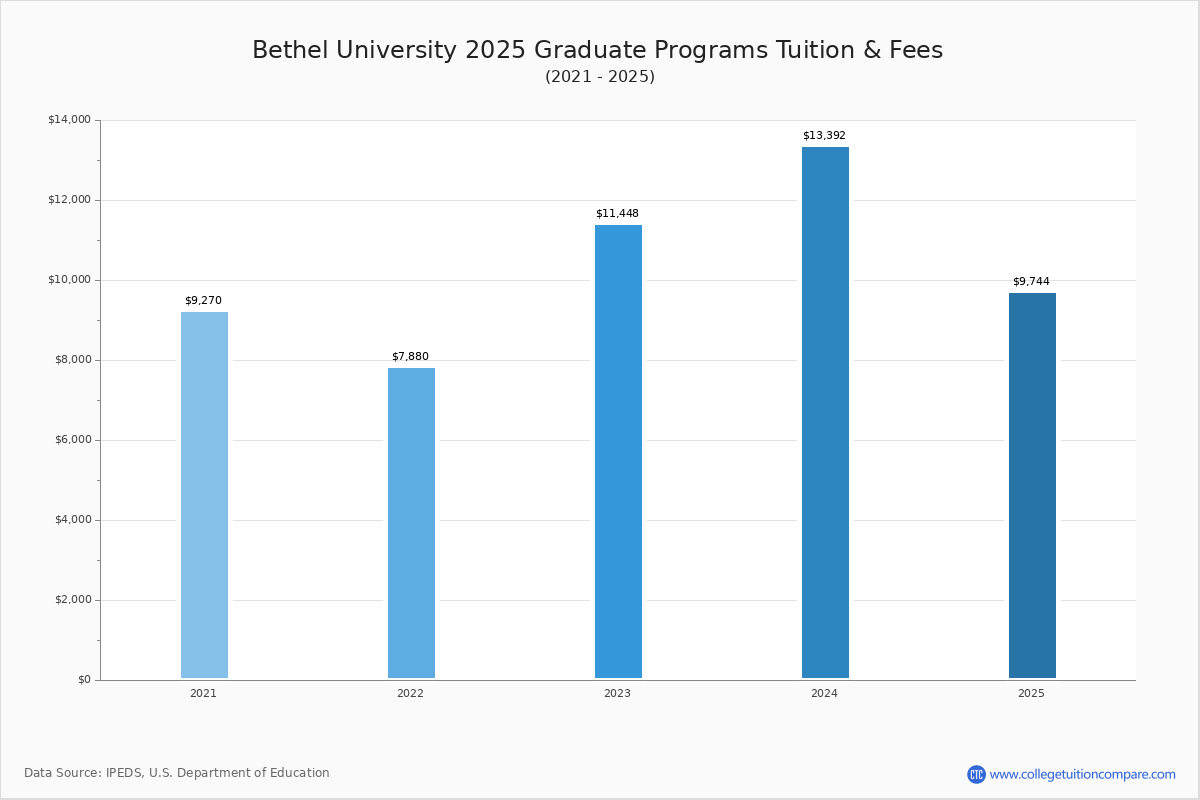 Bethel University (McKenzie, TN) Tuition & Fees, Net Price