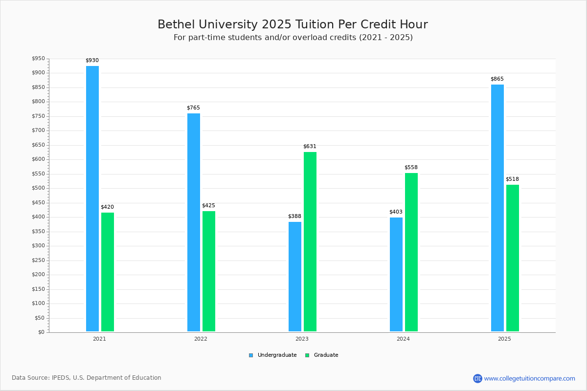 Bethel University Tuition & Fees, Net Price