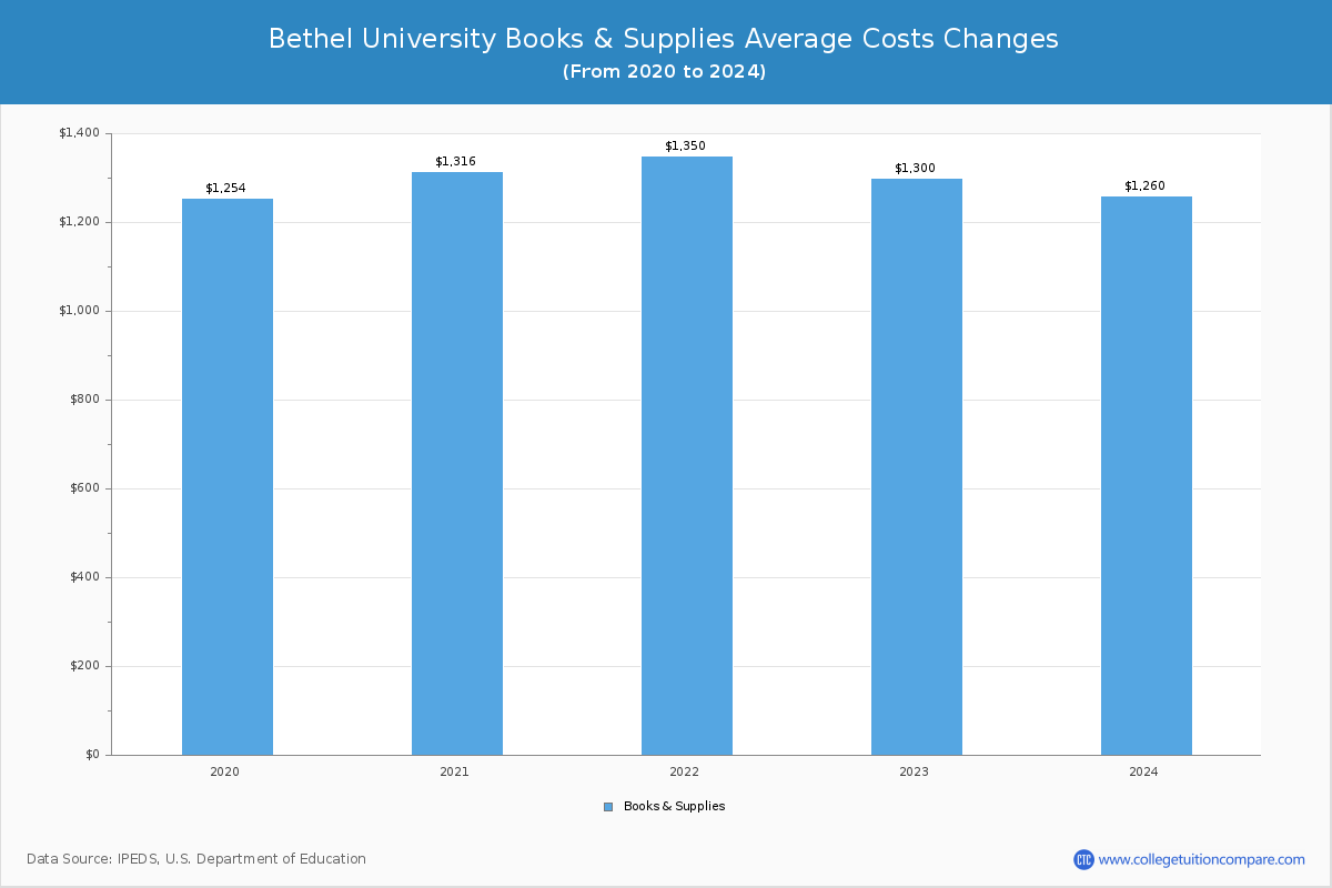 Bethel University - Books and Supplies Costs