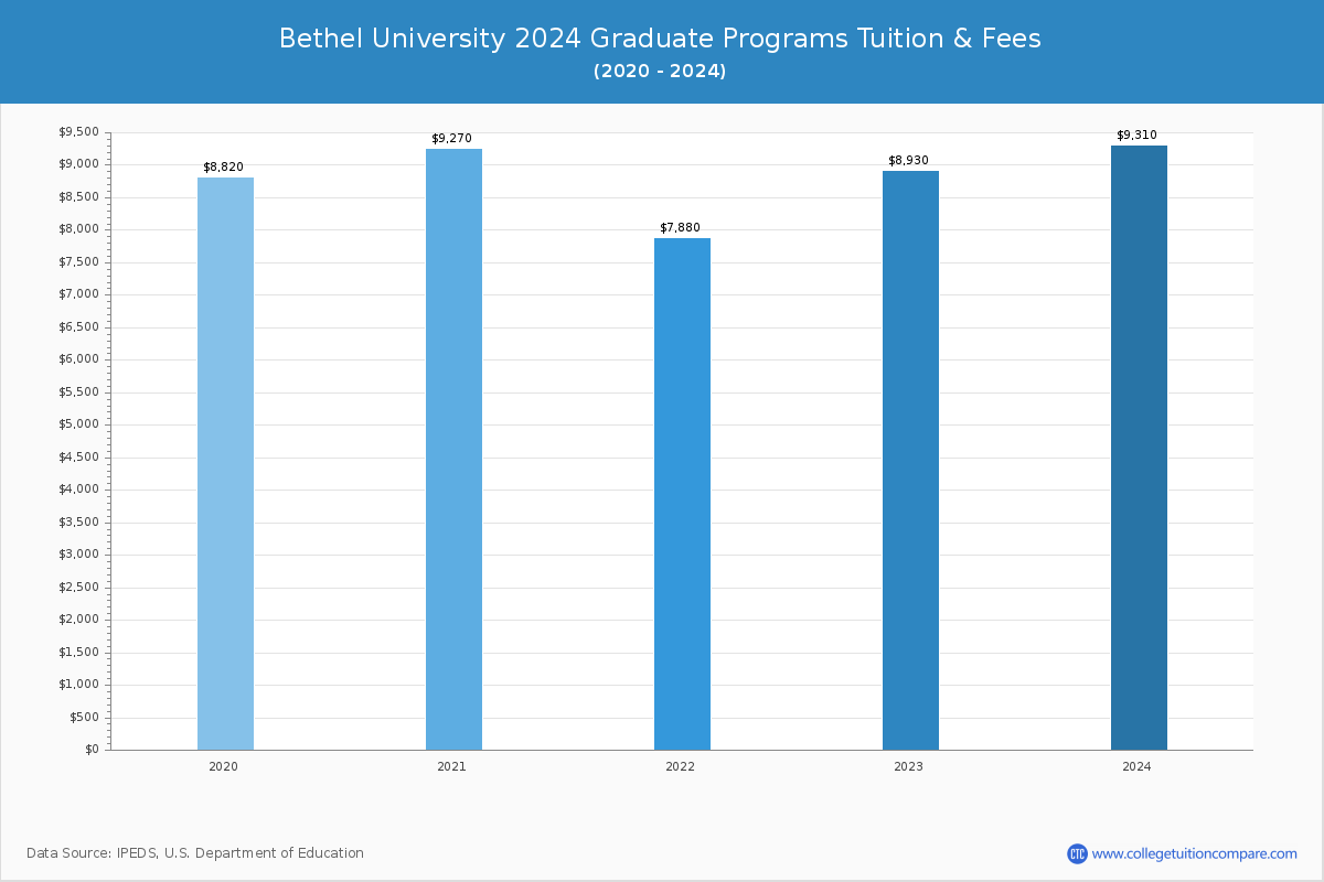 Bethel University - Graduate Tuition Chart