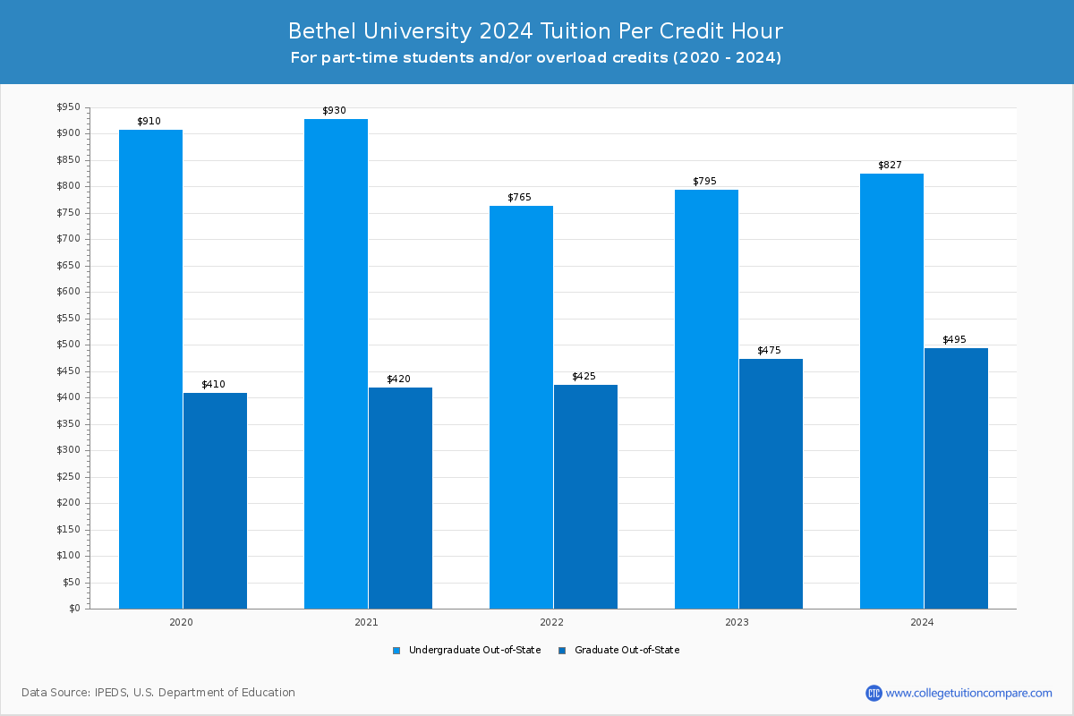 Bethel University - Tuition per Credit Hour