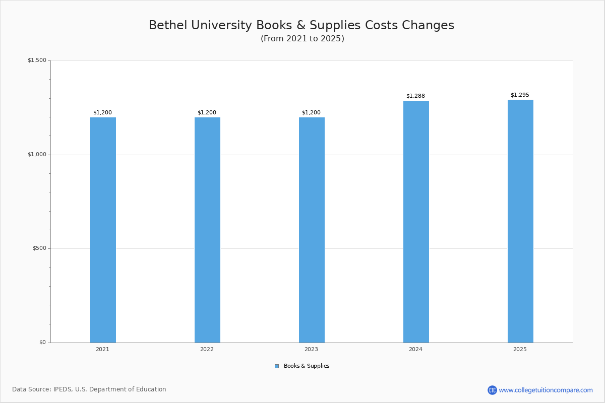 Bethel University (McKenzie, TN) Tuition & Fees, Net Price