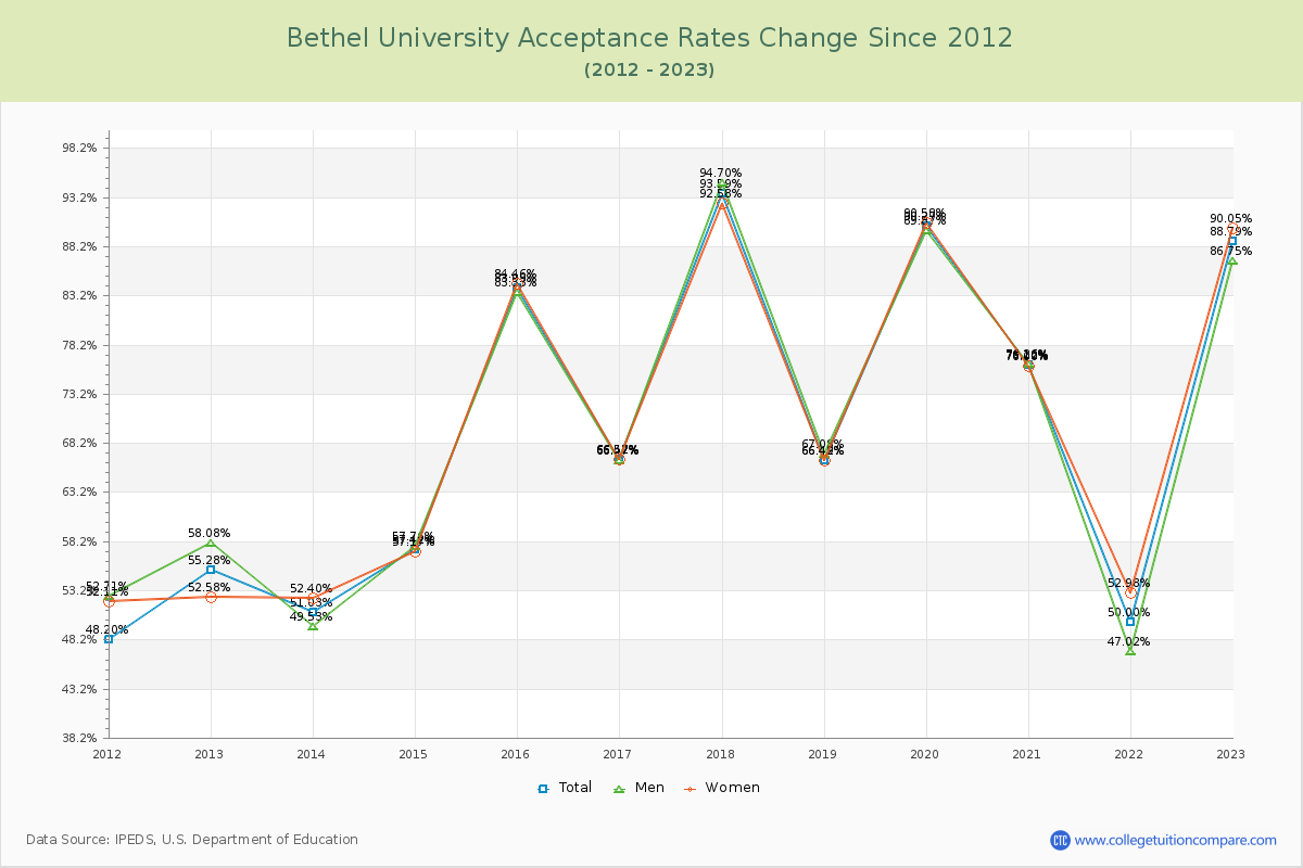 Bethel University Acceptance Rate Changes Chart