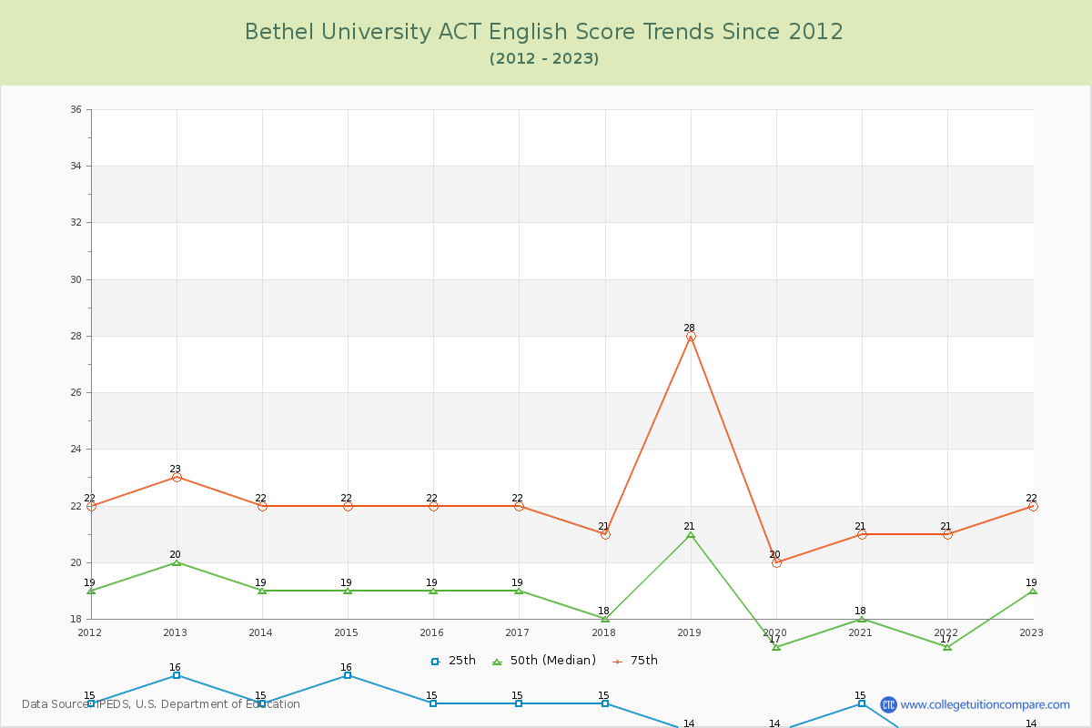 Bethel University ACT English Trends Chart