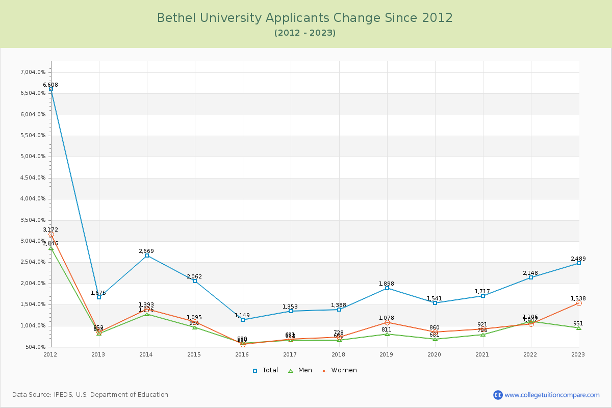 Bethel University Number of Applicants Changes Chart