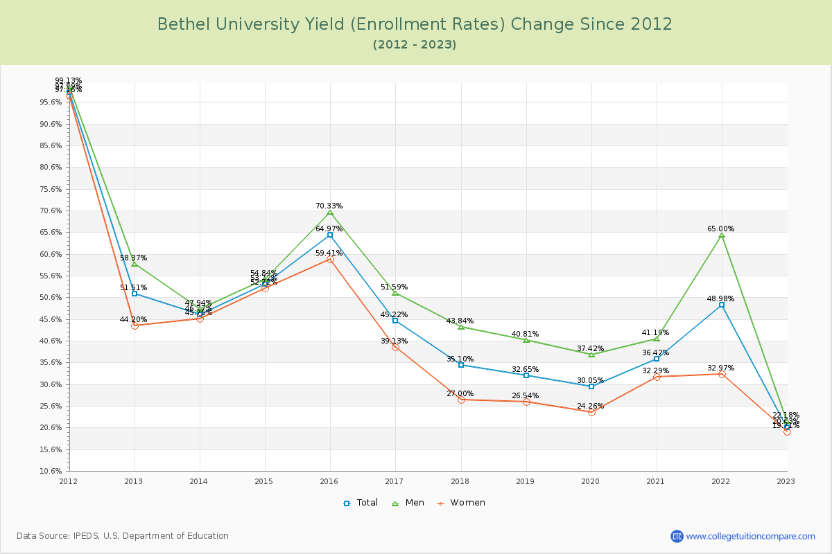 Bethel University Yield (Enrollment Rate) Changes Chart