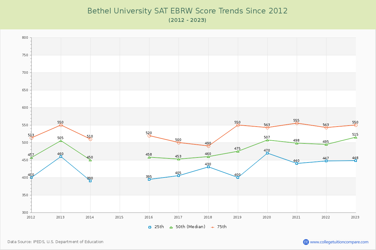 Bethel University SAT EBRW (Evidence-Based Reading and Writing) Trends Chart