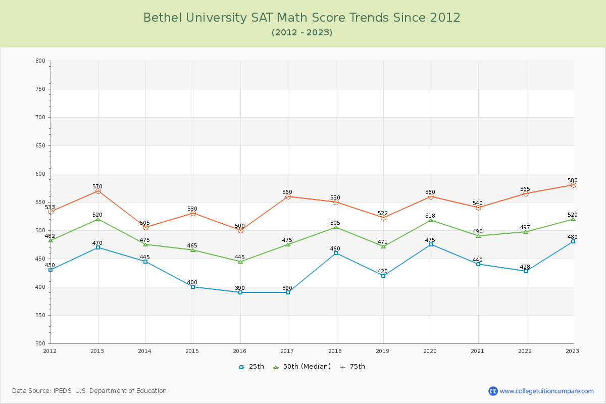 Bethel University SAT Math Score Trends Chart