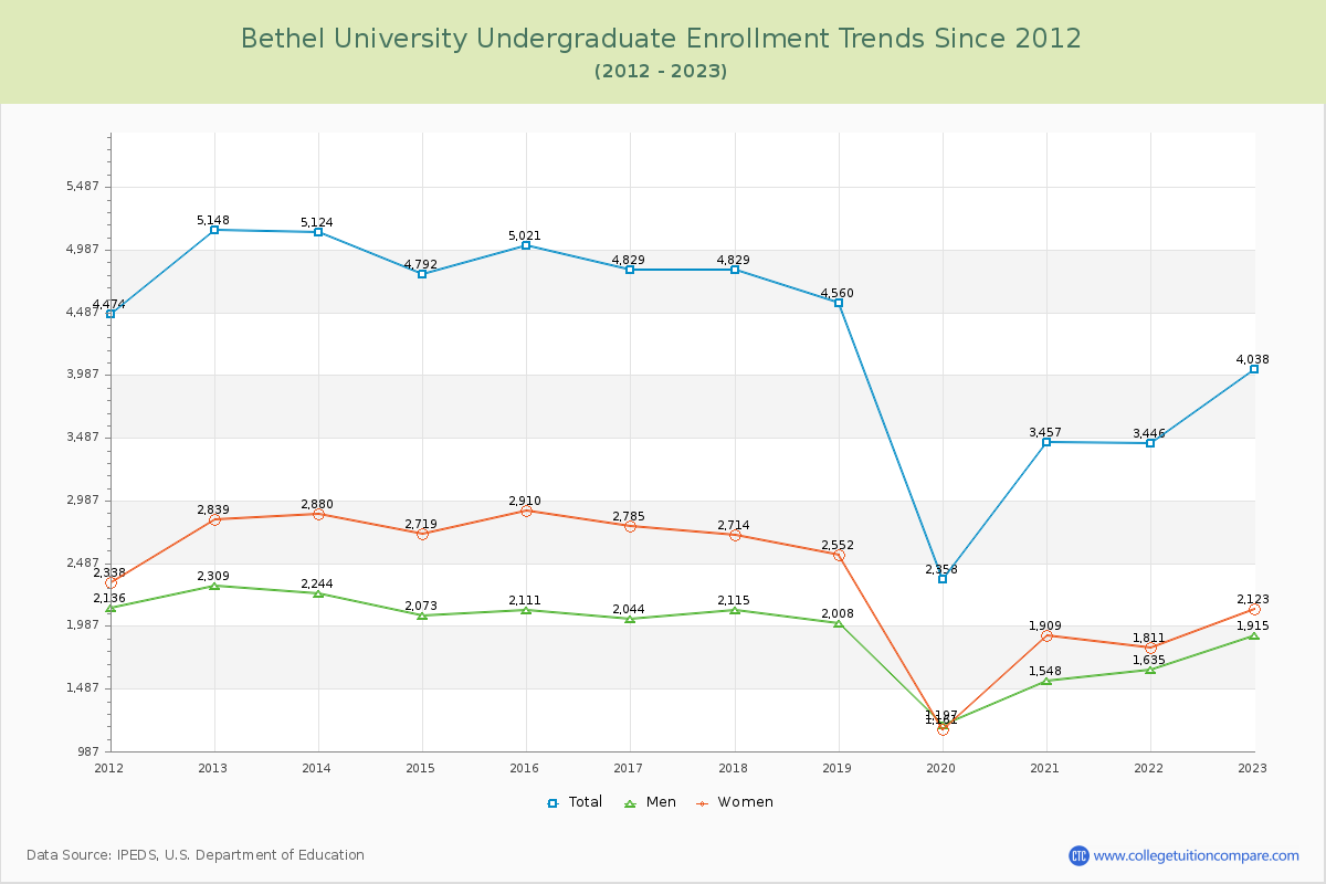 Bethel University Undergraduate Enrollment Trends Chart