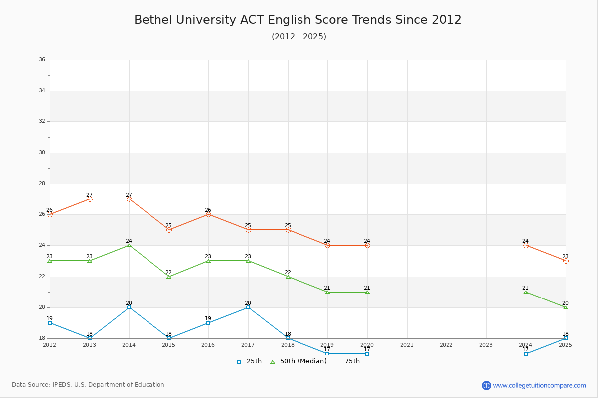 Bethel University ACT English Trends Chart