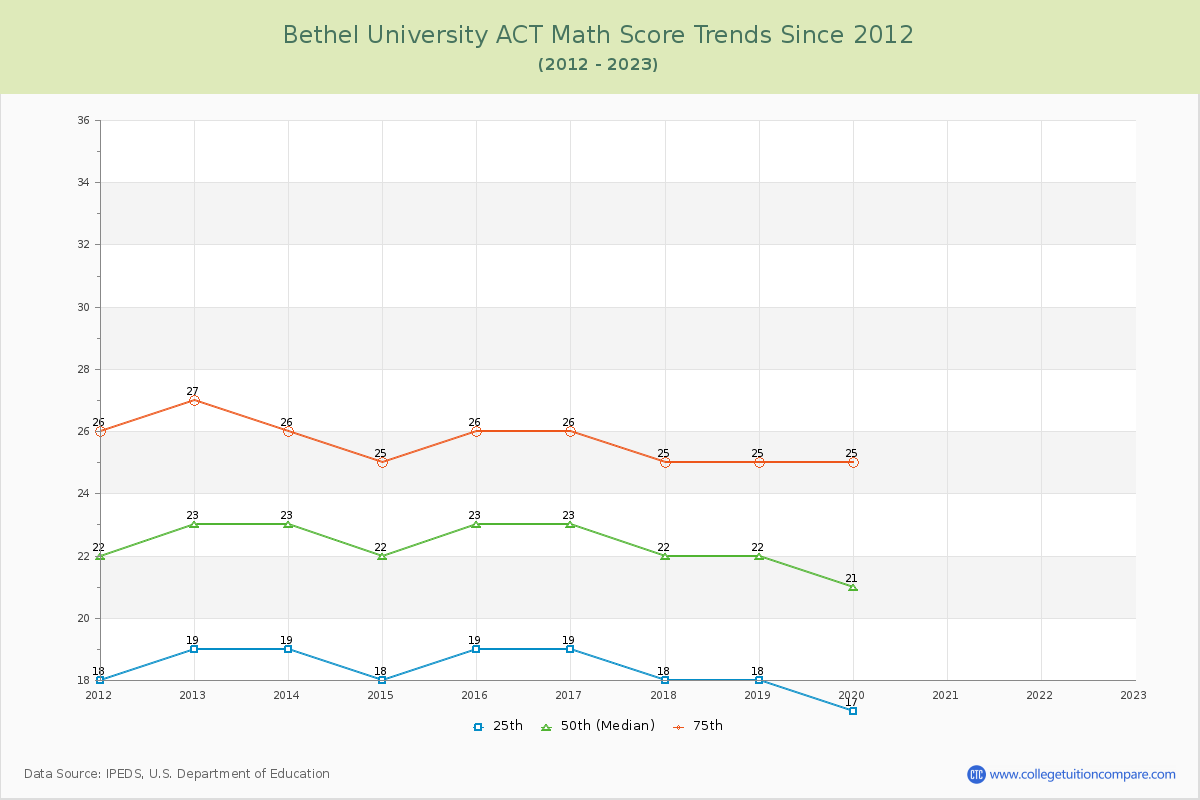Bethel University ACT Math Score Trends Chart