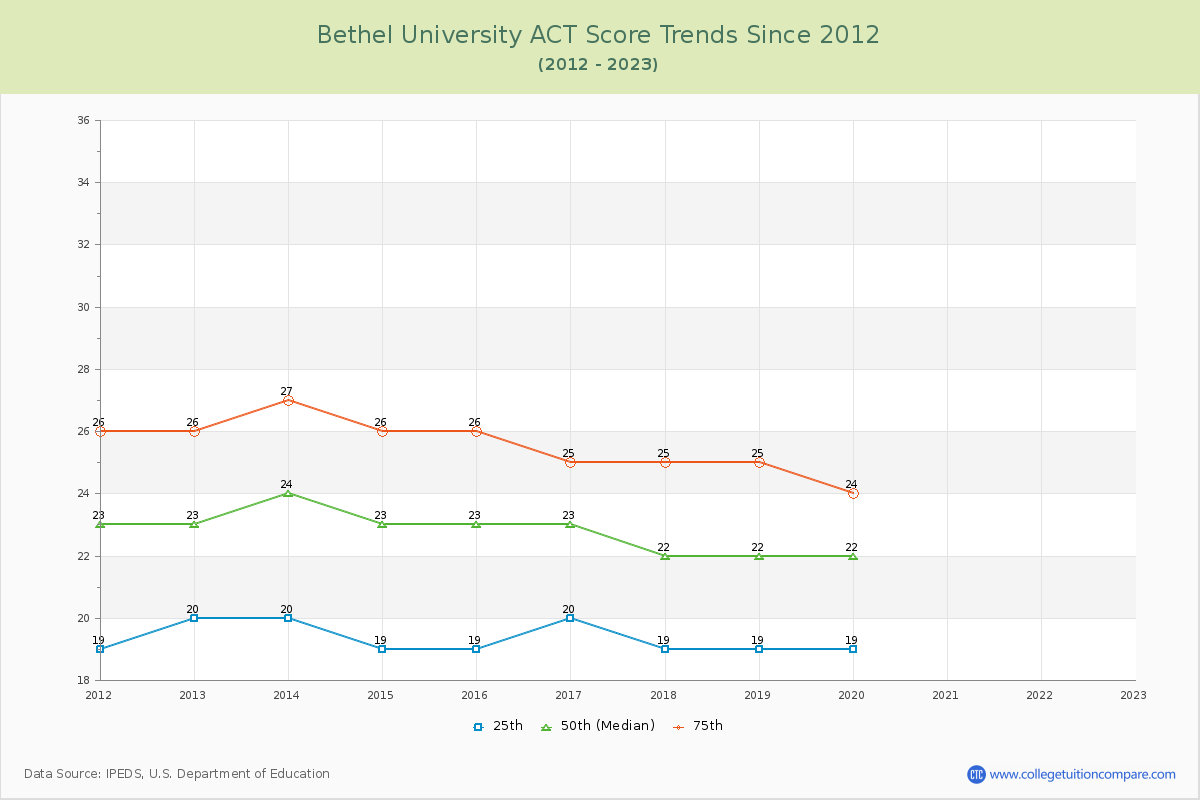 Bethel University ACT Score Trends Chart