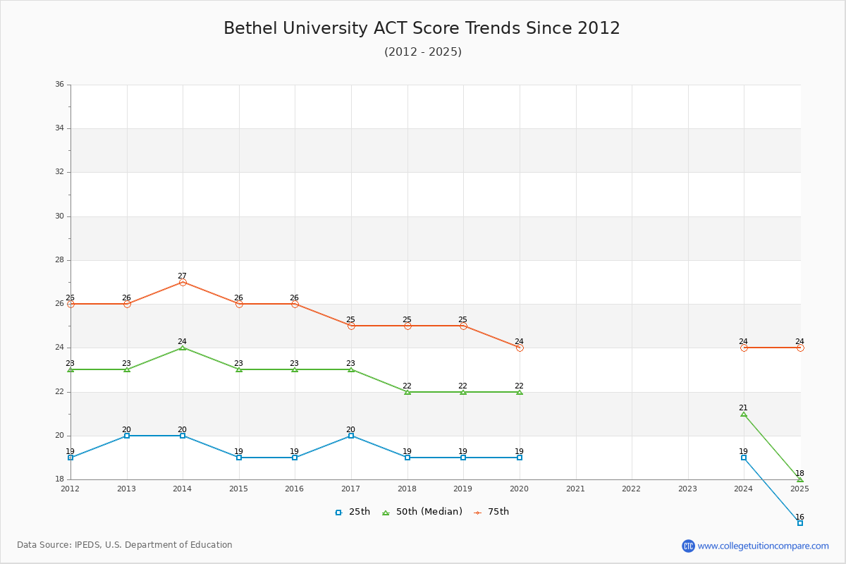 Bethel University ACT Score Trends Chart