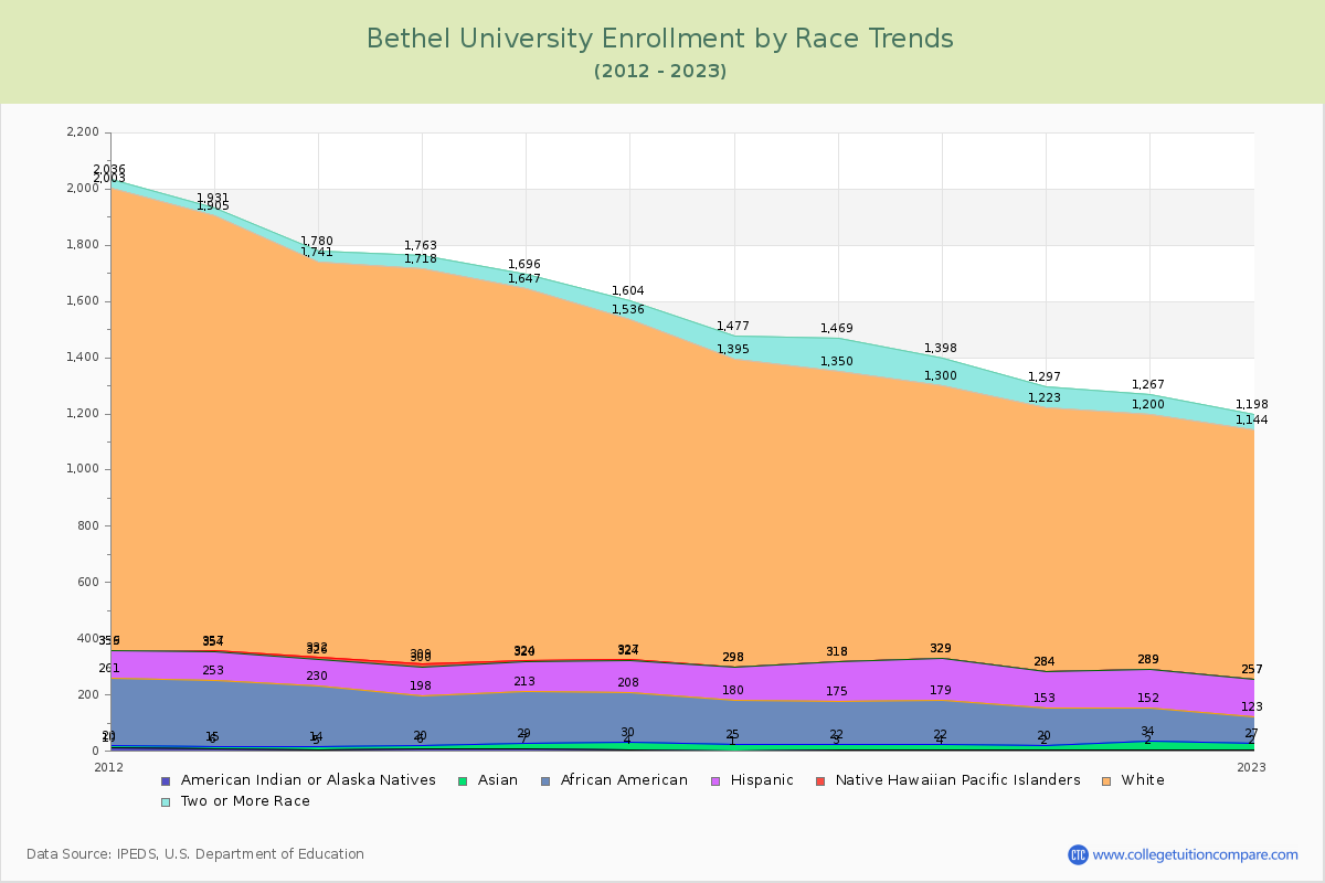Bethel University Enrollment by Race Trends Chart