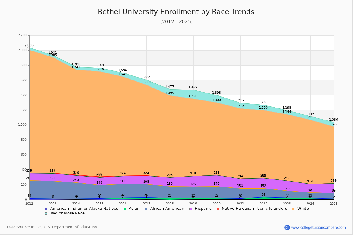 Bethel University Enrollment by Race Trends Chart