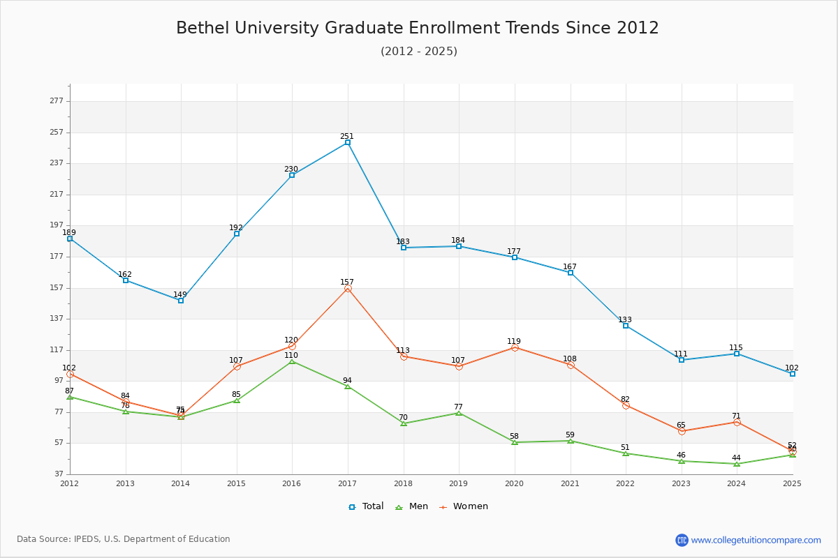 Bethel University Graduate Enrollment Trends Chart