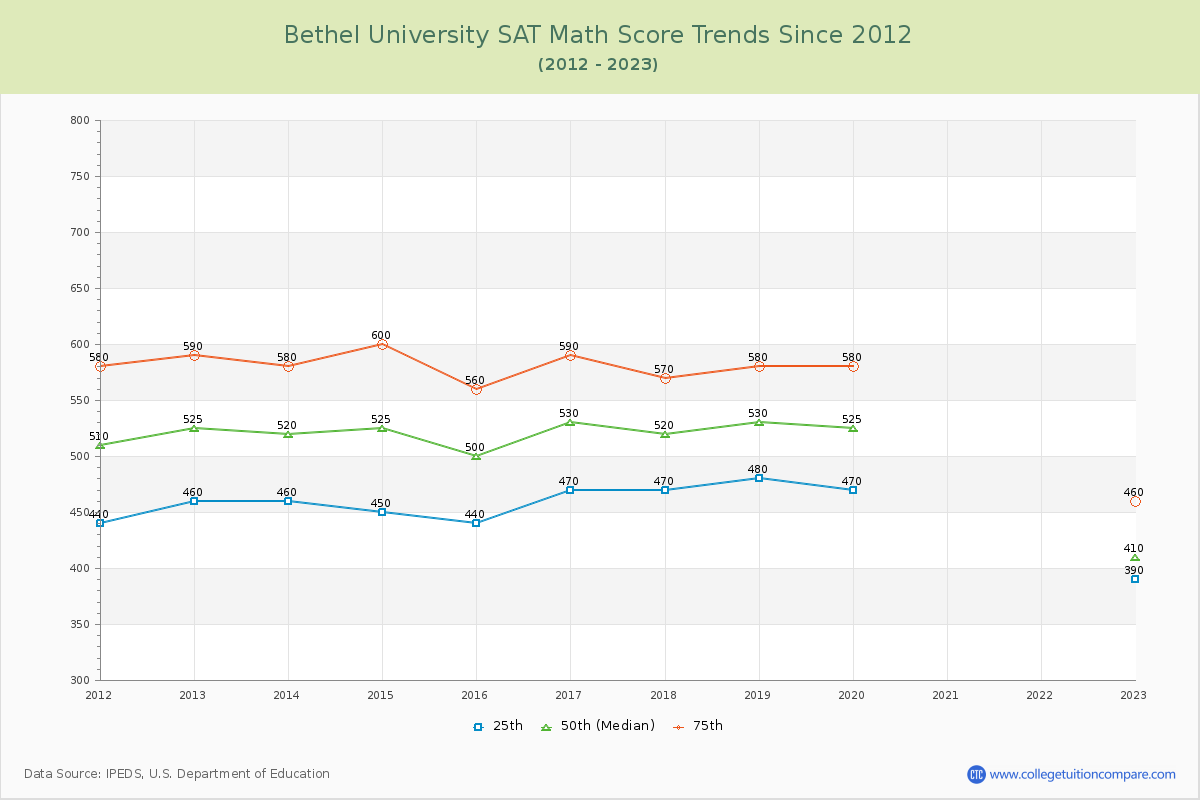 Bethel University SAT Math Score Trends Chart