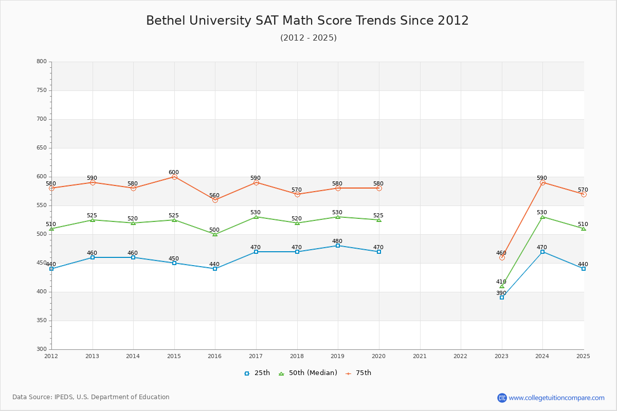 Bethel University SAT Math Score Trends Chart