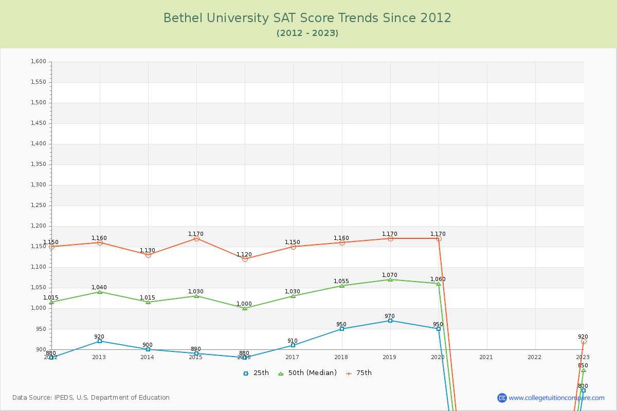 Bethel University SAT Score Trends Chart