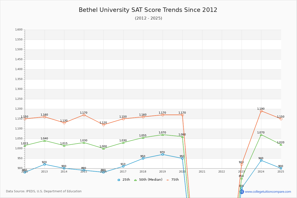 Bethel University SAT Score Trends Chart