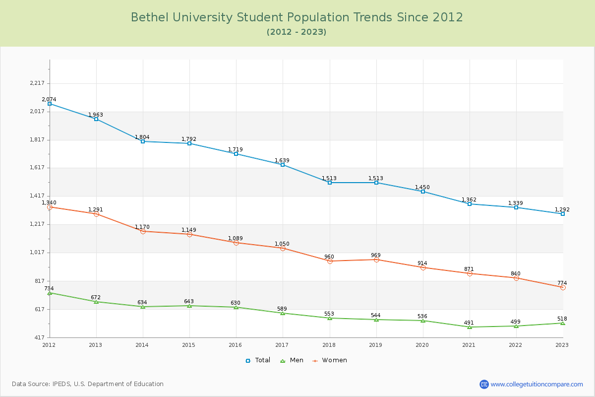 Bethel University Enrollment Trends Chart