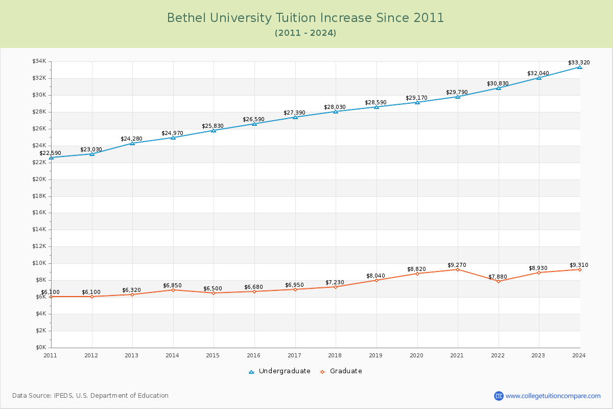 Bethel University Tuition & Fees Changes Chart