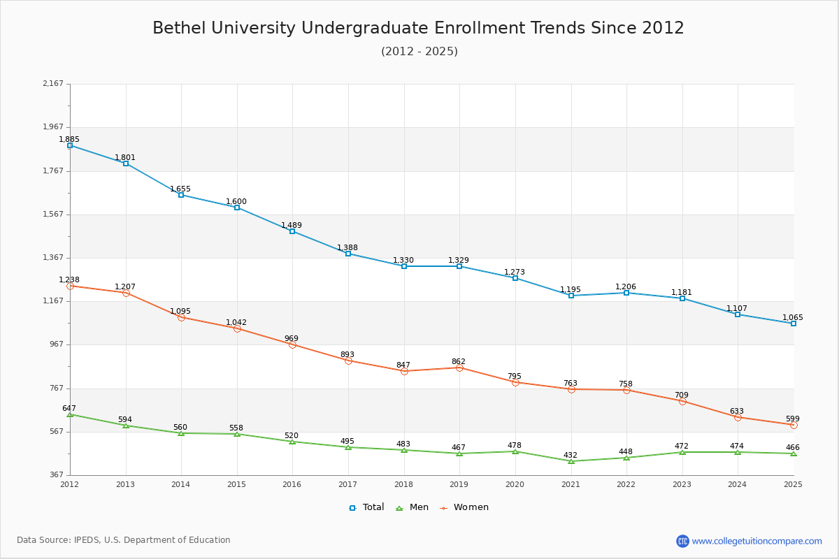 Bethel University Undergraduate Enrollment Trends Chart