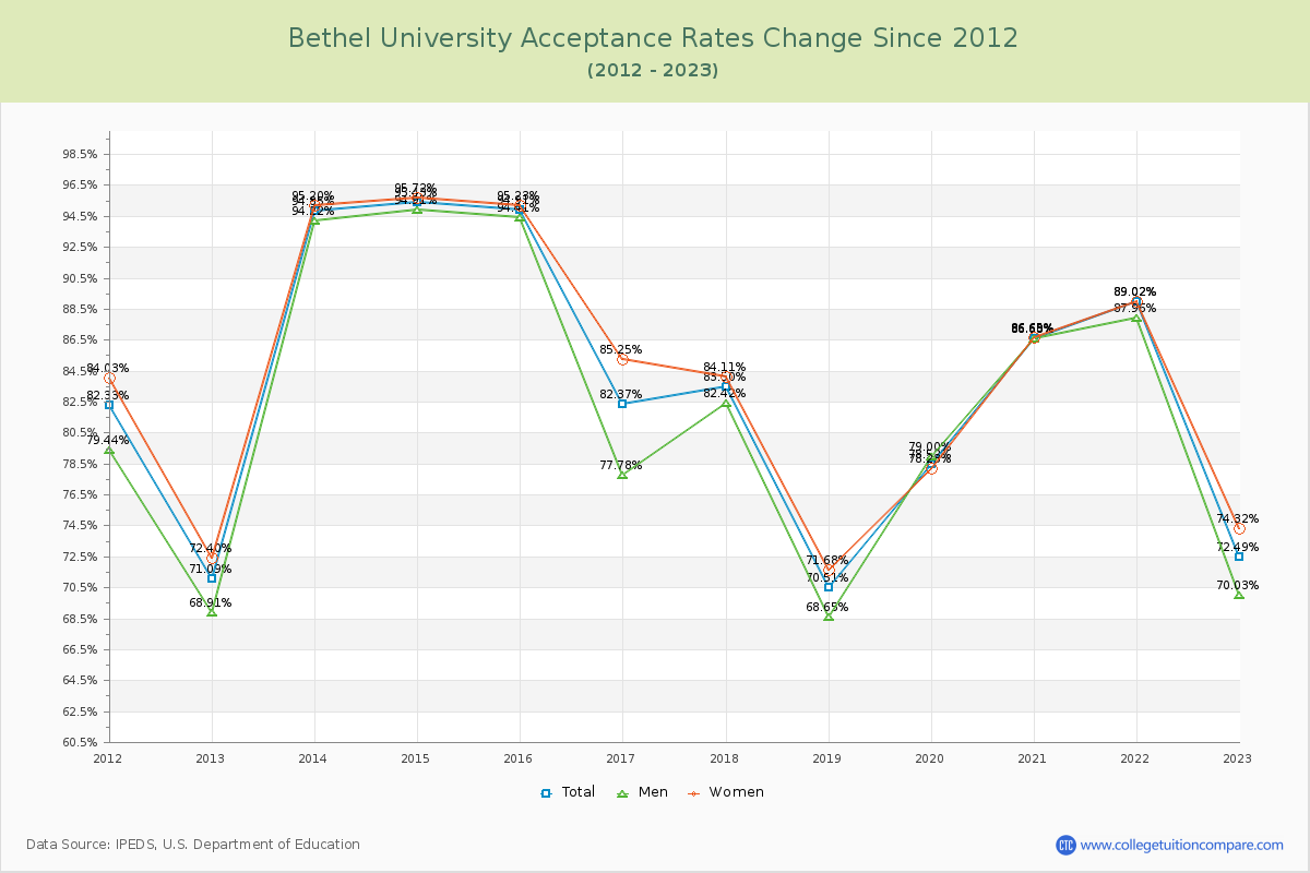 Bethel University Acceptance Rate Changes Chart