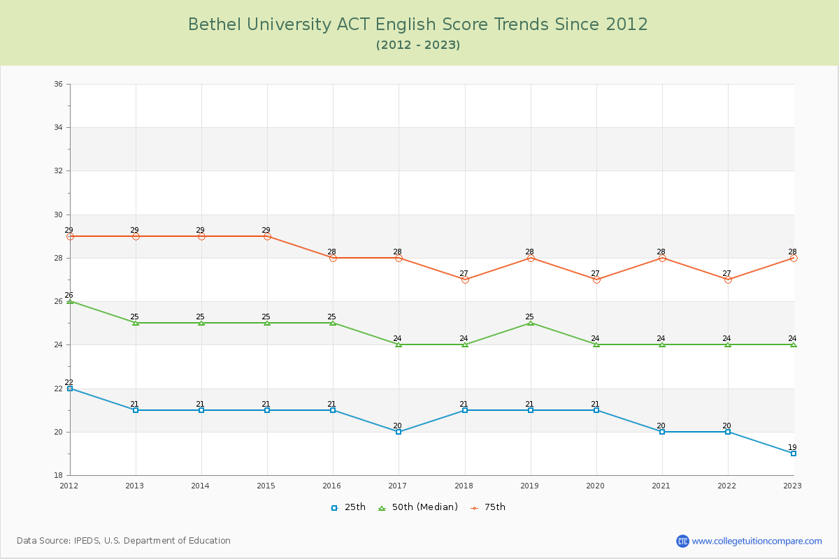 Bethel University ACT English Trends Chart