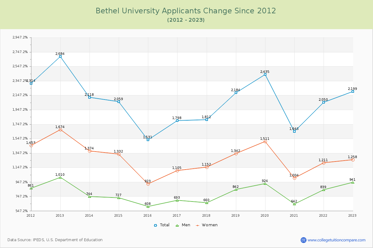 Bethel University Number of Applicants Changes Chart