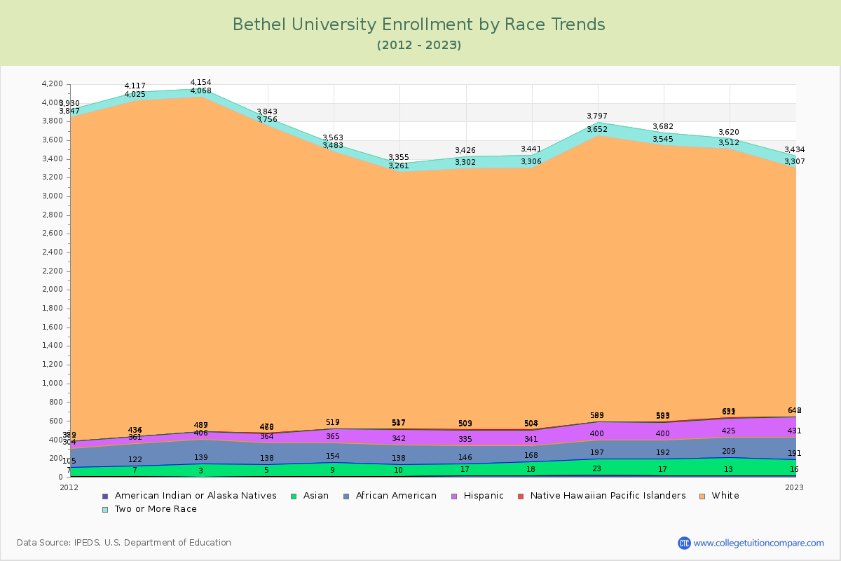 Bethel University Enrollment by Race Trends Chart
