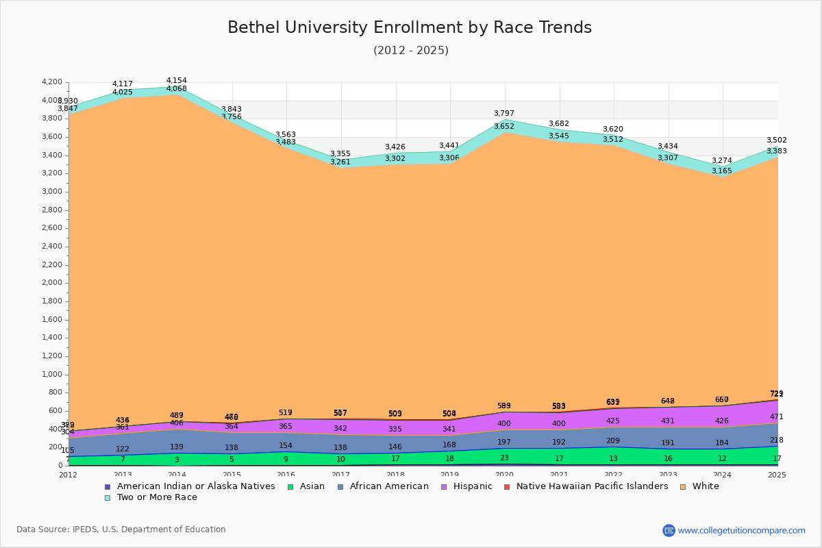 Bethel University Enrollment by Race Trends Chart