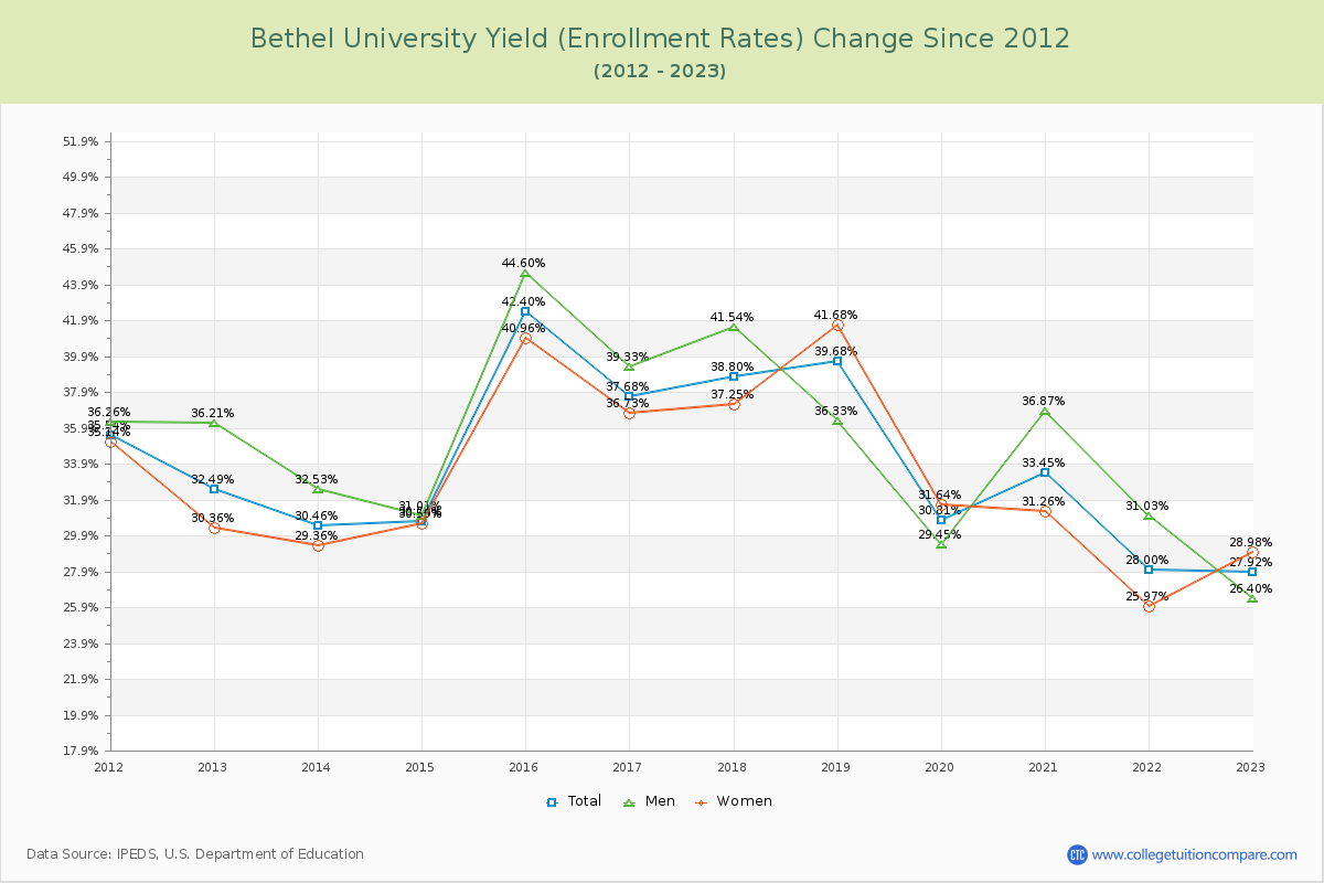 Bethel University Yield (Enrollment Rate) Changes Chart