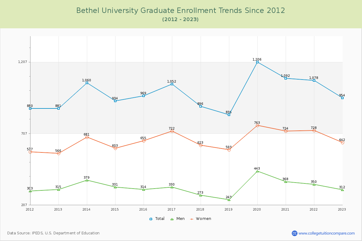 Bethel University Graduate Enrollment Trends Chart