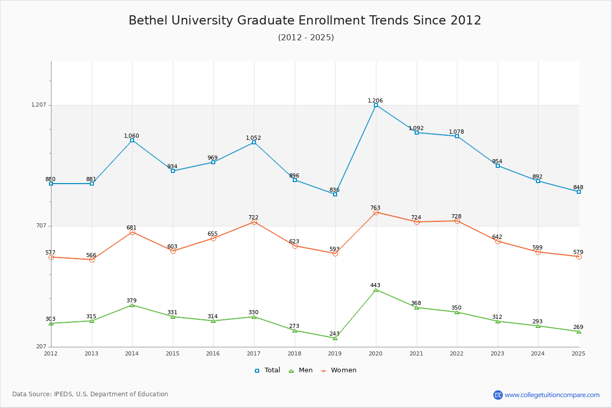 Bethel University Graduate Enrollment Trends Chart