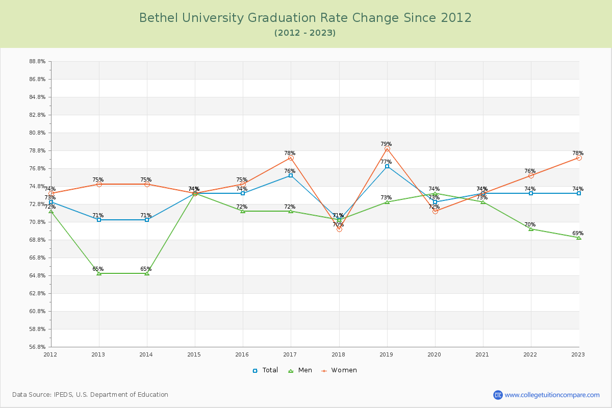 Bethel University Graduation Rate Changes Chart