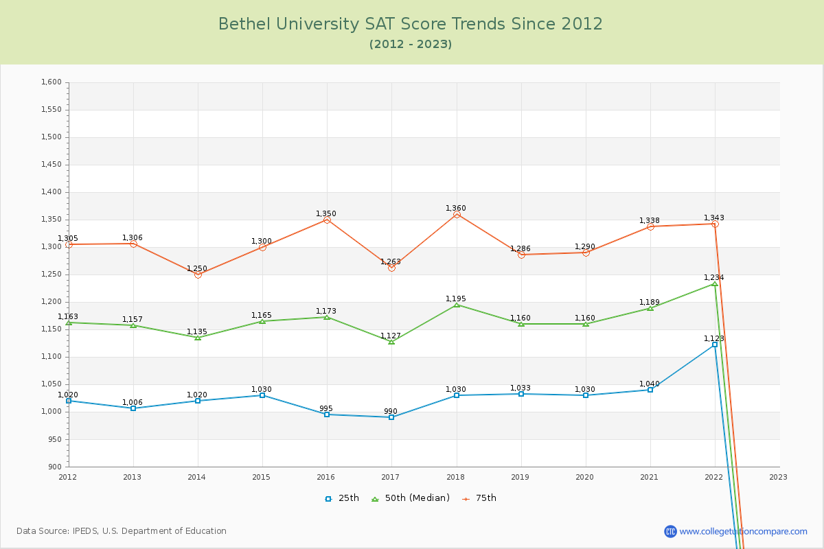 Bethel University SAT Score Trends Chart