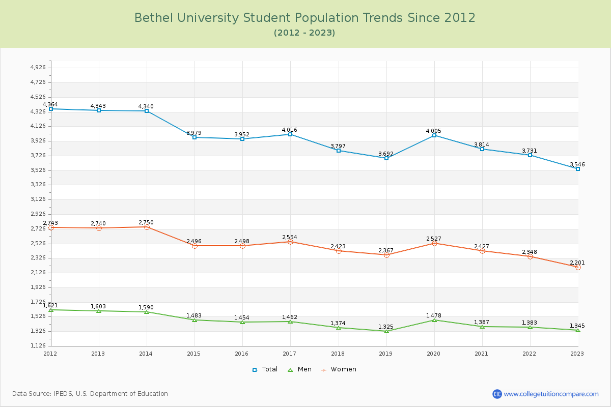 Bethel University Enrollment Trends Chart