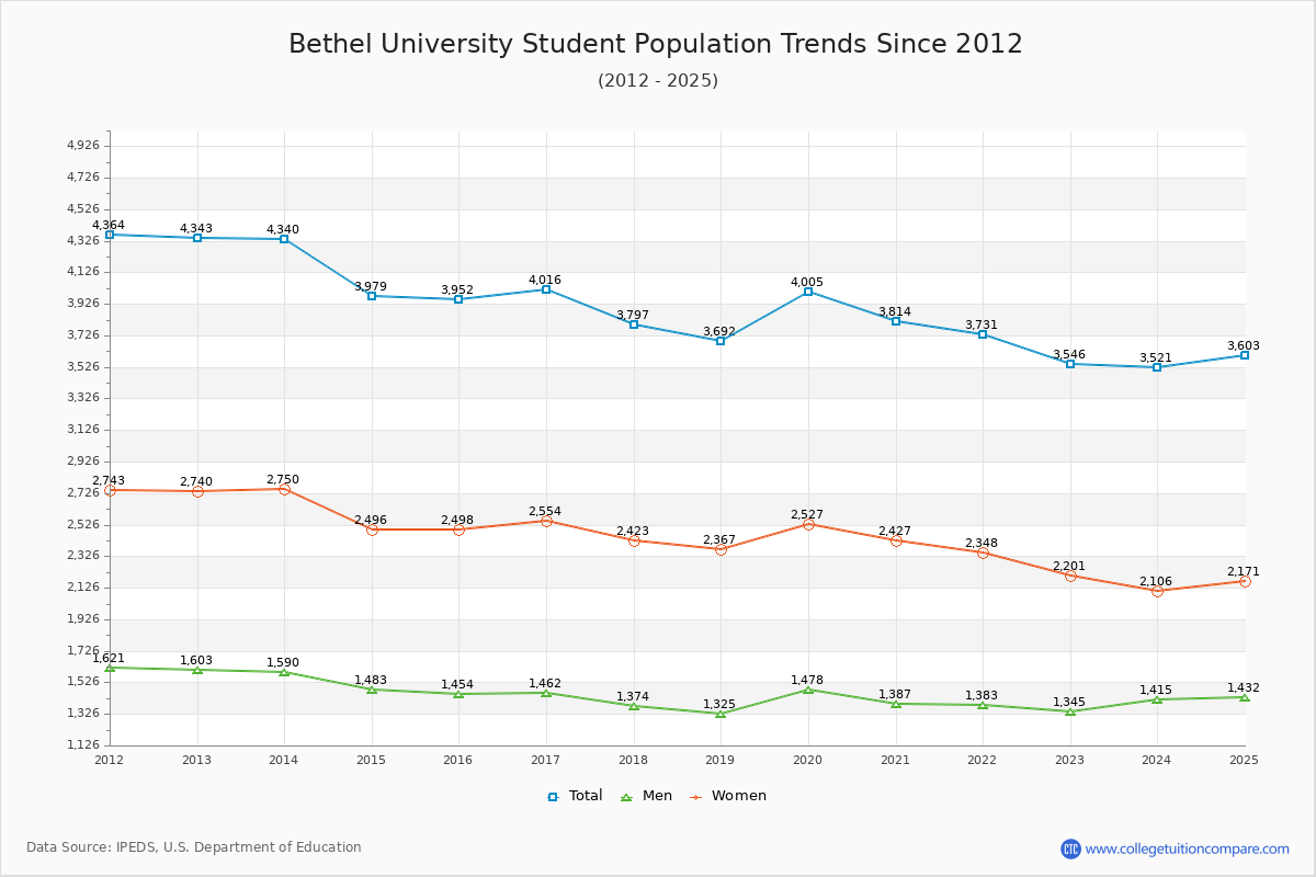 Bethel University Enrollment Trends Chart