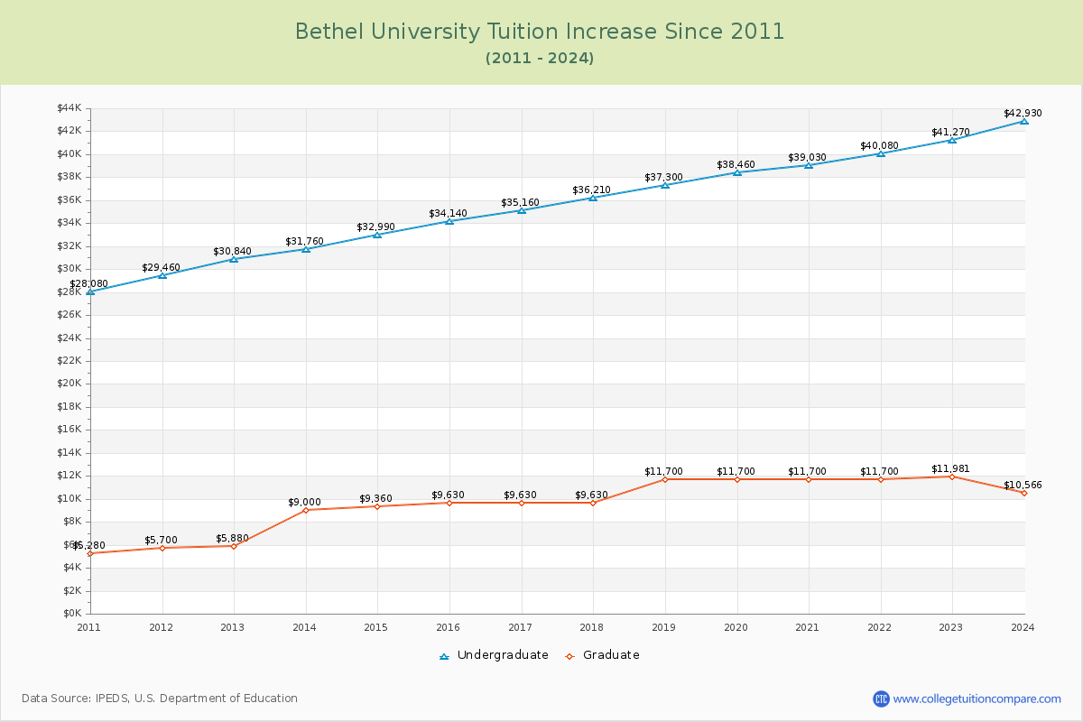 Bethel University Tuition & Fees Changes Chart