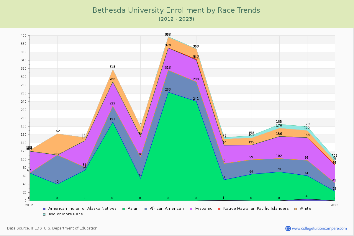 Bethesda University Enrollment by Race Trends Chart